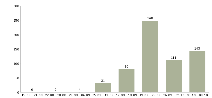 Работа «консультант по бухгалтерскому учету»-Число вакансий «консультант по бухгалтерскому учету» на сайте за 2 месяца