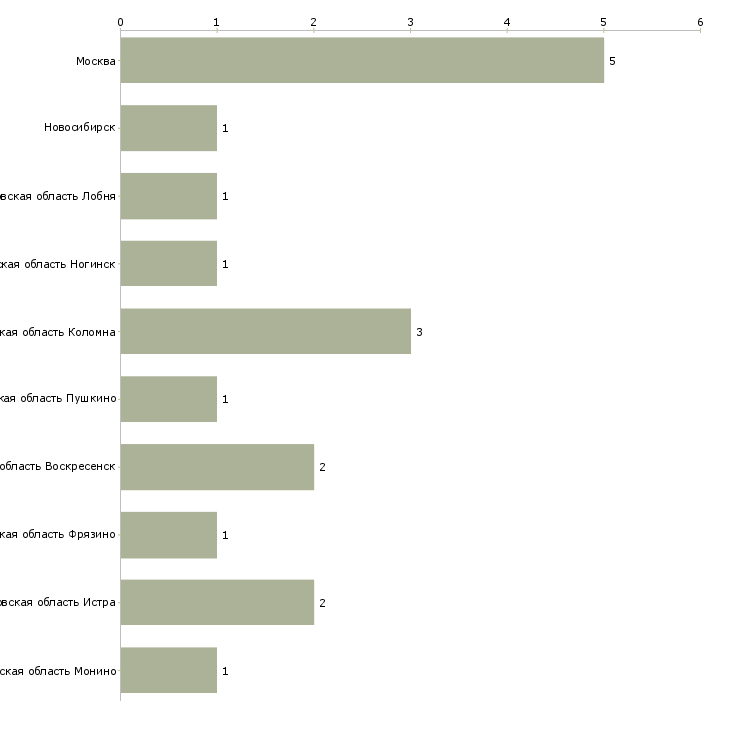 Найти работу контролер в электропоездах-Число вакансий «контролер в электропоездах» на сайте в городах Росcии