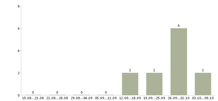 Работа «контролер в электропоездах»-Число вакансий «контролер в электропоездах» на сайте за 2 месяца