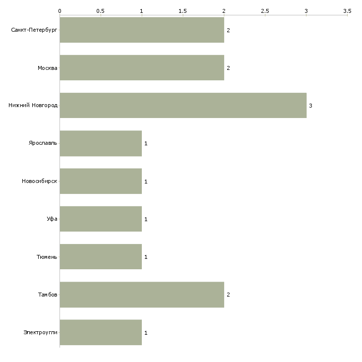 Найти работу контролер отк на швейное производство-Число вакансий «контролер отк на швейное производство» на сайте в городах Росcии