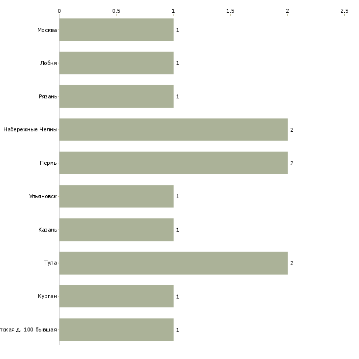 Найти работу корректировщик ванн-Число вакансий «корректировщик ванн» на сайте в городах Росcии