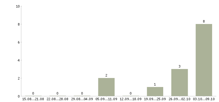 Работа «корректировщик ванн»-Число вакансий «корректировщик ванн» на сайте за 2 месяца