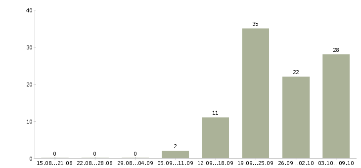Работа «курьер пиццерии»-Число вакансий «курьер пиццерии» на сайте за 2 месяца
