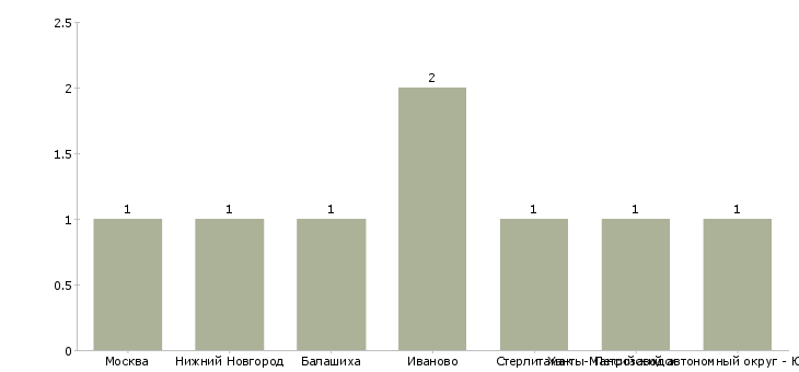Найти работу лаборант мрт-Число вакансий «лаборант мрт» на сайте в городах Росcии
