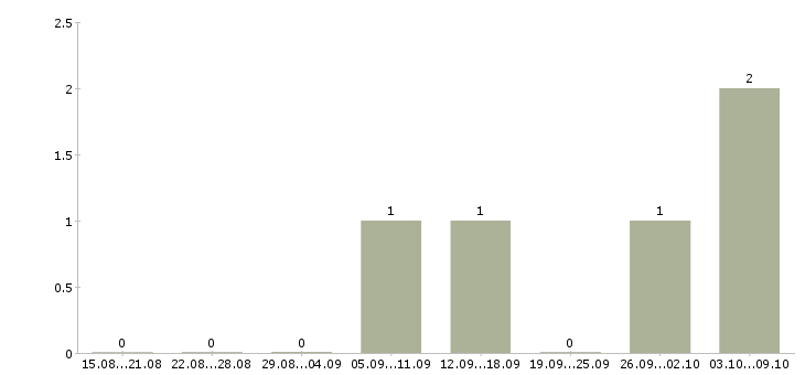 Работа «лаборант мрт»-Число вакансий «лаборант мрт» на сайте за 2 месяца