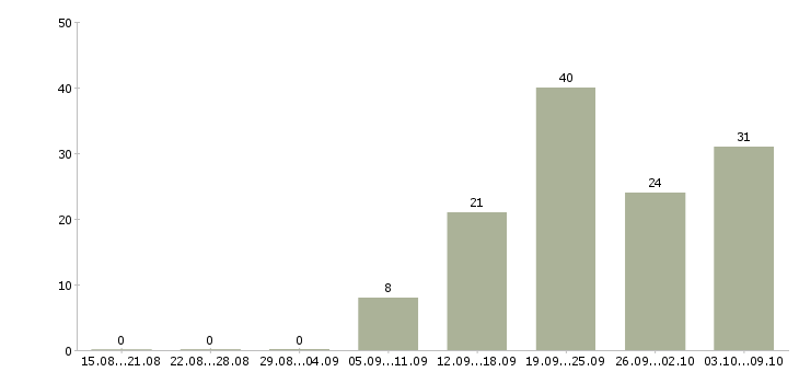 Работа «логист по грузоперевозкам»-Число вакансий «логист по грузоперевозкам» на сайте за 2 месяца