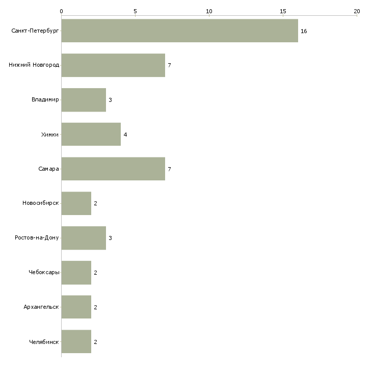 Найти работу маляр порошковой окраски-Число вакансий «маляр порошковой окраски» на сайте в городах Росcии
