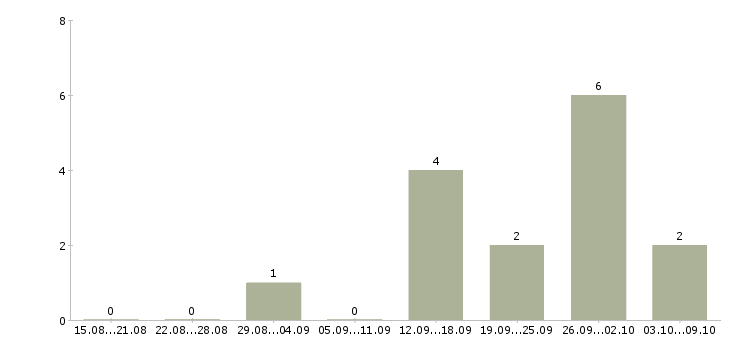Работа «мастер по установке кондиционеров»-Число вакансий «мастер по установке кондиционеров» на сайте за 2 месяца