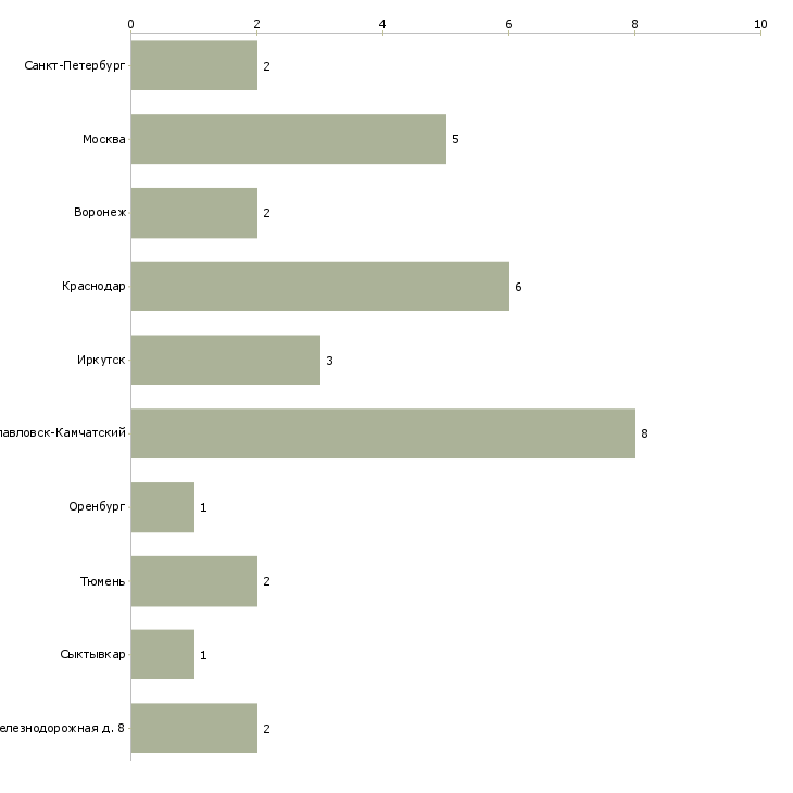 Найти работу машинист двигателей внутреннего сгорания-Число вакансий «машинист двигателей внутреннего сгорания» на сайте в городах Росcии