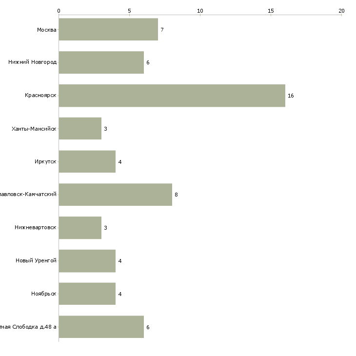 Найти работу машинист дэс-Число вакансий «машинист дэс» на сайте в городах Росcии