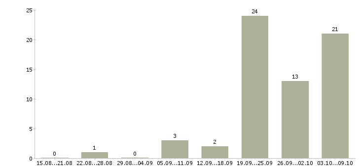 Работа «машинист дэс»-Число вакансий «машинист дэс» на сайте за 2 месяца