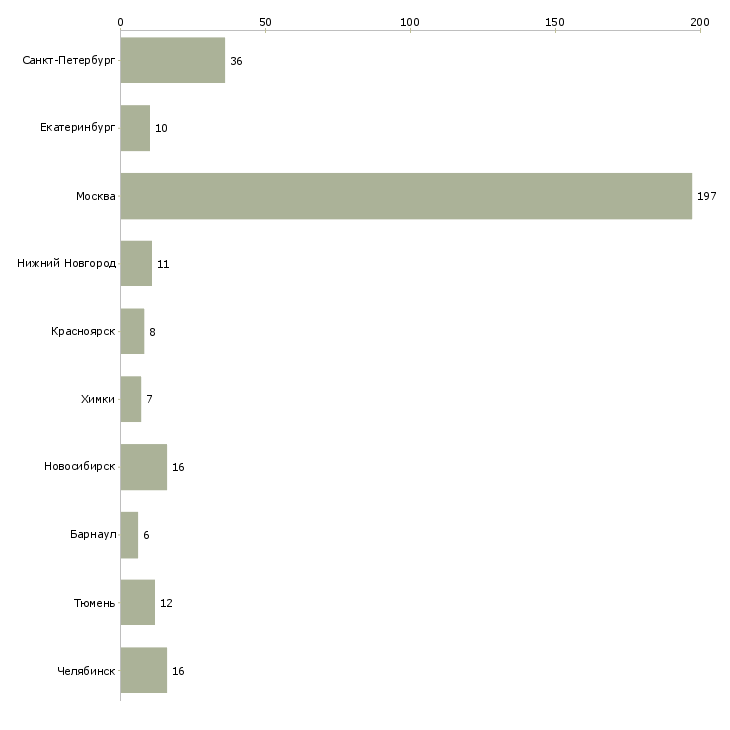 Найти работу медицинская сестра в стоматологии-Число вакансий «медицинская сестра в стоматологии» на сайте в городах Росcии