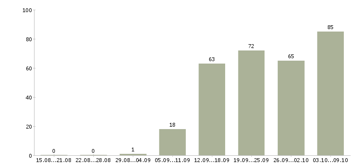 Работа «медицинская сестра в стоматологии»-Число вакансий «медицинская сестра в стоматологии» на сайте за 2 месяца
