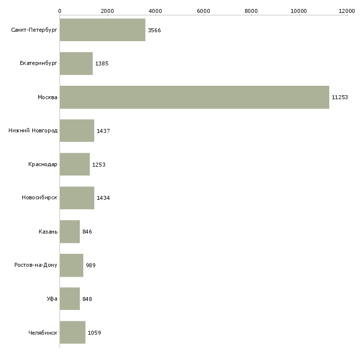 Найти работу менеджер активных продажам-Число вакансий «менеджер активных продажам» на сайте в городах Росcии
