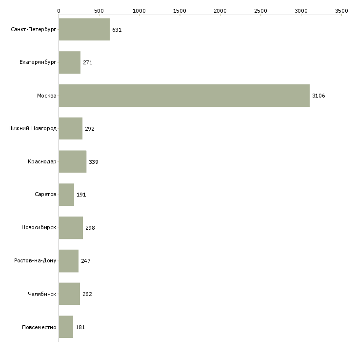 Найти работу менеджер базы данных-Число вакансий «менеджер базы данных» на сайте в городах Росcии