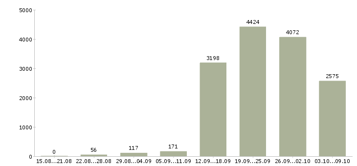 Работа «менеджер базы данных»-Число вакансий «менеджер базы данных» на сайте за 2 месяца