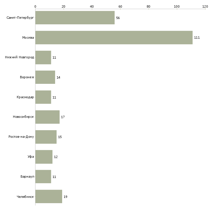 Найти работу менеджер в отдел снабжения-Число вакансий «менеджер в отдел снабжения» на сайте в городах Росcии