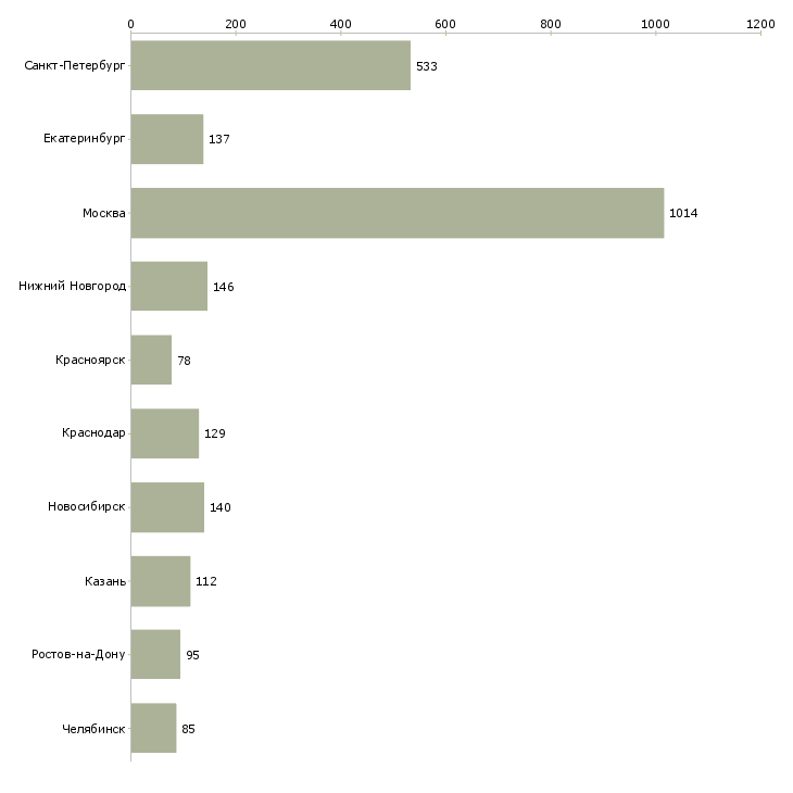Найти работу менеджер в строительную компанию-Число вакансий «менеджер в строительную компанию» на сайте в городах Росcии