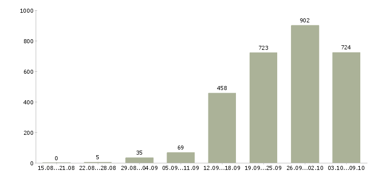 Работа «менеджер в строительную компанию»-Число вакансий «менеджер в строительную компанию» на сайте за 2 месяца