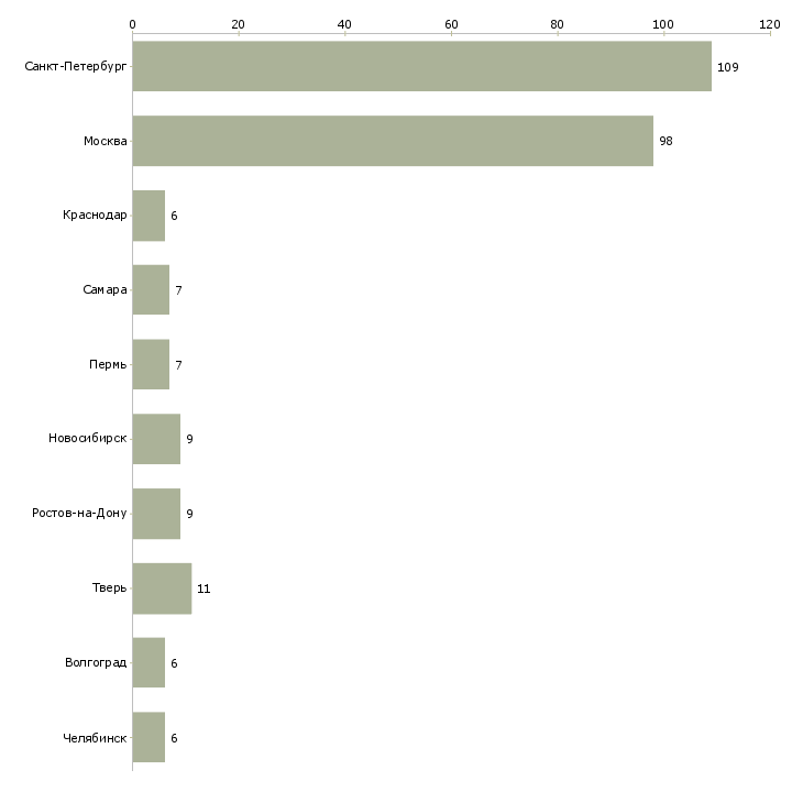 Найти работу менеджер колл центра-Число вакансий «менеджер колл центра» на сайте в городах Росcии