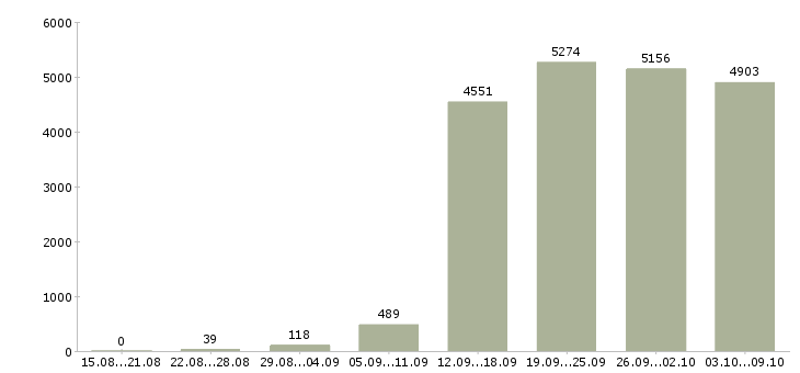 Работа «менеджер корпоративных продаж»-Число вакансий «менеджер корпоративных продаж» на сайте за 2 месяца