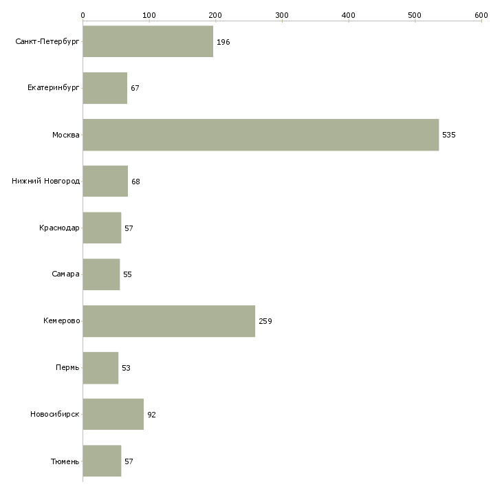 Найти работу менеджер на неполный рабочий день-Число вакансий «менеджер на неполный рабочий день» на сайте в городах Росcии