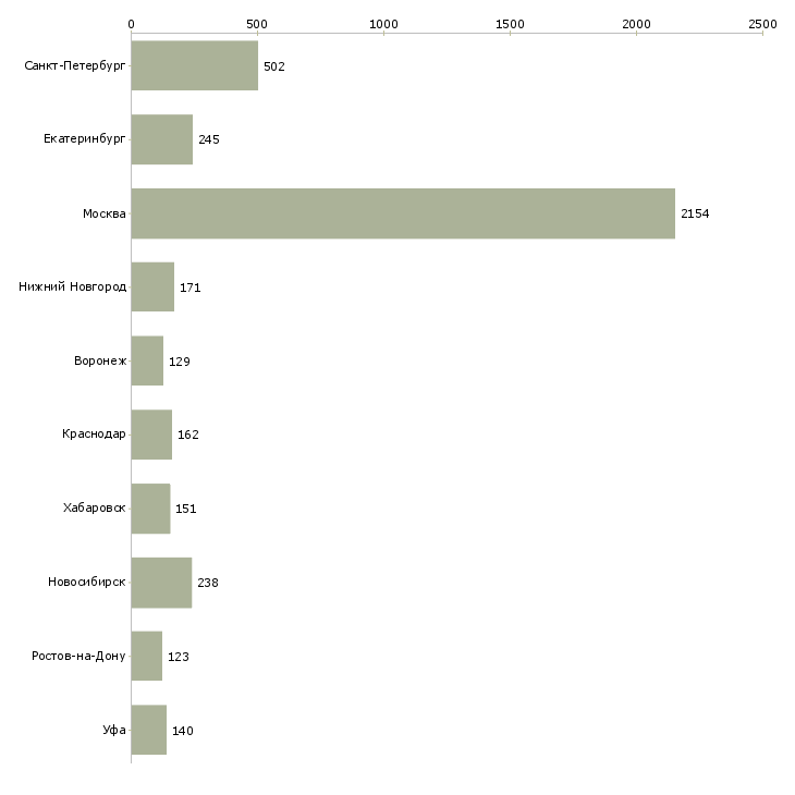 Найти работу менеджер организации и управления-Число вакансий «менеджер организации и управления» на сайте в городах Росcии