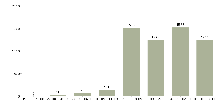 Работа «менеджер организации и управления»-Число вакансий «менеджер организации и управления» на сайте за 2 месяца