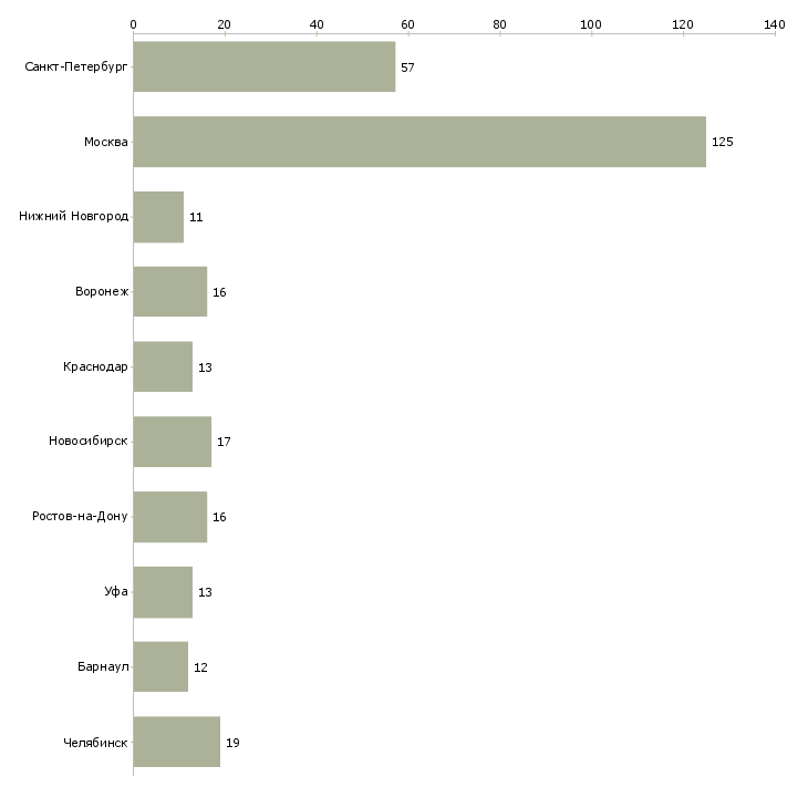 Найти работу менеджер отдела снабжения-Число вакансий «менеджер отдела снабжения» на сайте в городах Росcии