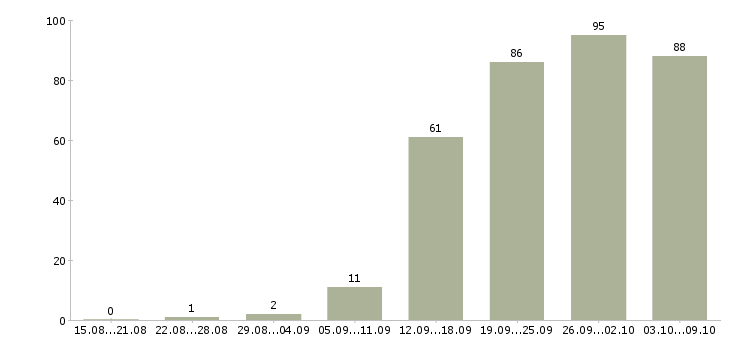 Работа «менеджер отдела снабжения»-Число вакансий «менеджер отдела снабжения» на сайте за 2 месяца