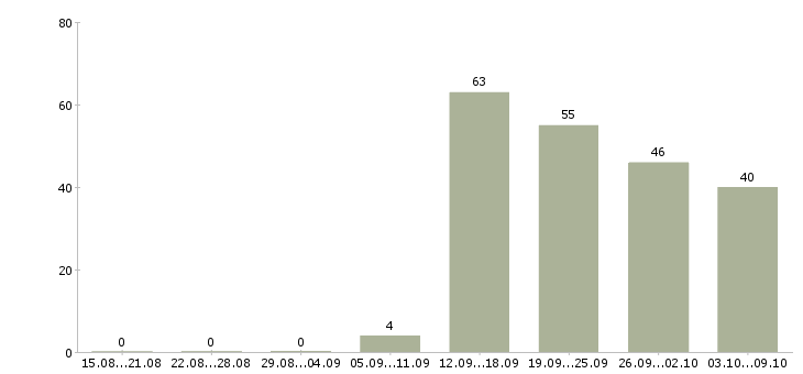 Работа «менеджер по импорту»-Число вакансий «менеджер по импорту» на сайте за 2 месяца