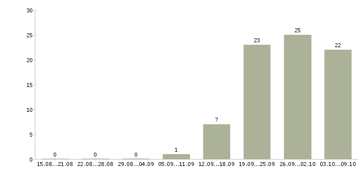 Работа «менеджер по клинингу разъездной»-Число вакансий «менеджер по клинингу разъездной» на сайте за 2 месяца