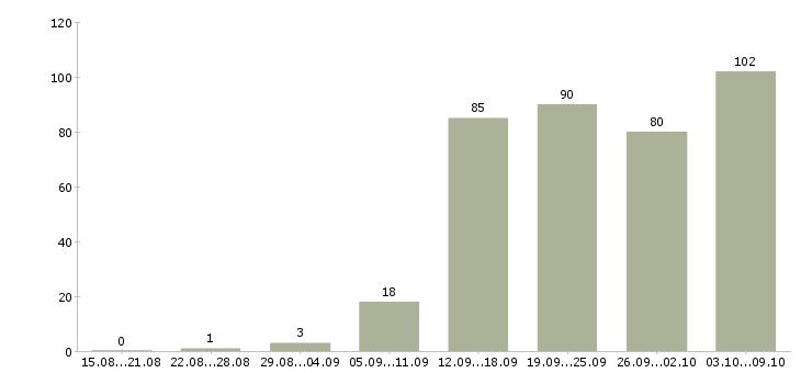 Работа «менеджер по наружной рекламе»-Число вакансий «менеджер по наружной рекламе» на сайте за 2 месяца