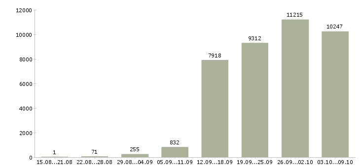 Работа «менеджер по продажам активные продажи»-Число вакансий «менеджер по продажам активные продажи» на сайте за 2 месяца