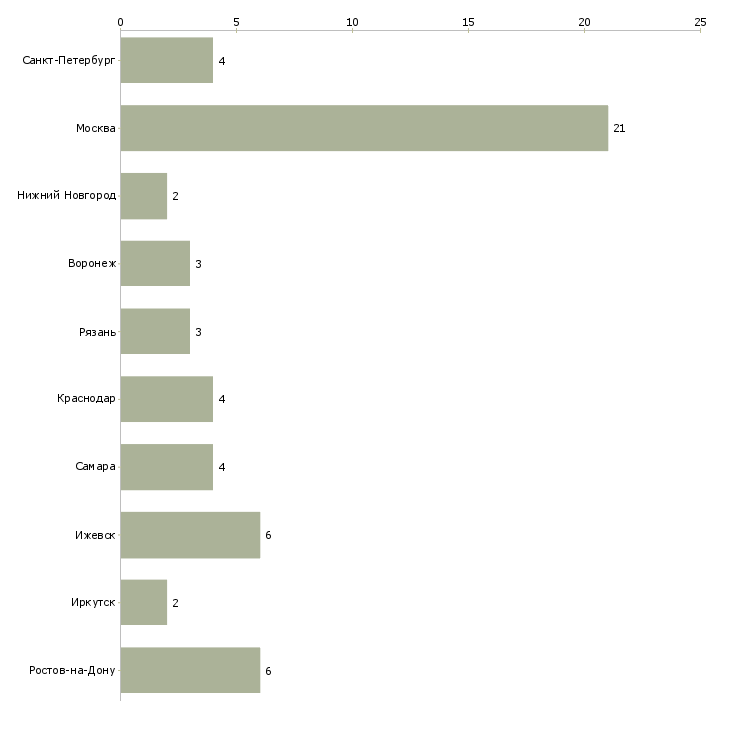 Найти работу менеджер по продажам кормовых добавок-Число вакансий «менеджер по продажам кормовых добавок» на сайте в городах Росcии
