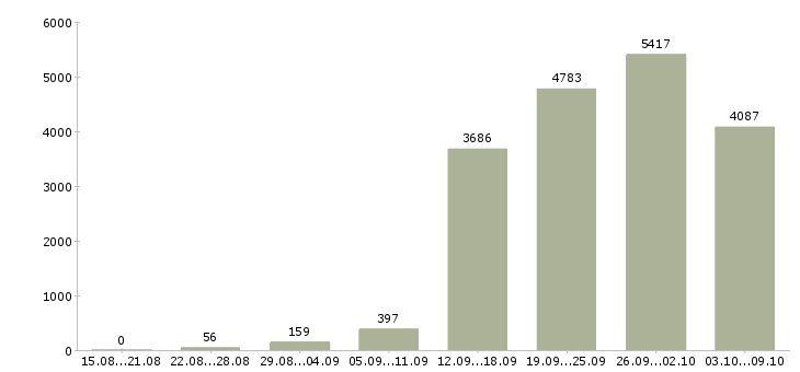 Работа «менеджер по работе с организациями»-Число вакансий «менеджер по работе с организациями» на сайте за 2 месяца