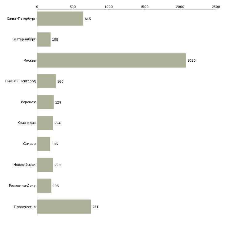 Найти работу менеджер по размещению-Число вакансий «менеджер по размещению» на сайте в городах Росcии