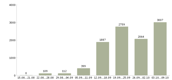 Работа «менеджер по размещению»-Число вакансий «менеджер по размещению» на сайте за 2 месяца