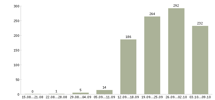 Работа «менеджер по совместительству»-Число вакансий «менеджер по совместительству» на сайте за 2 месяца
