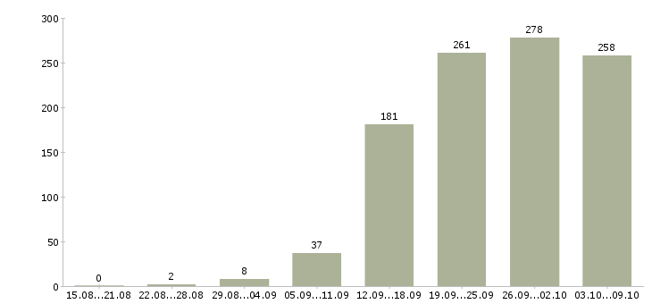 Работа «менеджер транспортной логистики»-Число вакансий «менеджер транспортной логистики» на сайте за 2 месяца