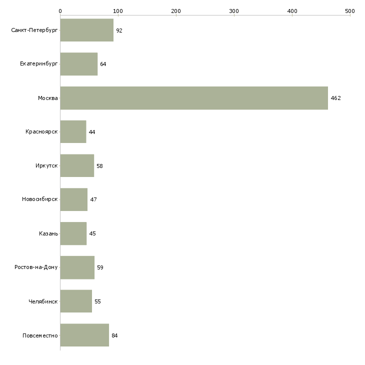 Найти работу менеджера по кадрам-Число вакансий «менеджера по кадрам» на сайте в городах Росcии