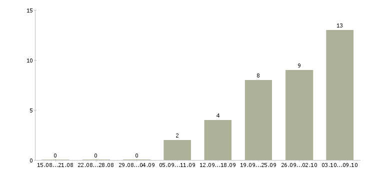 Работа «младший юрист»-Число вакансий «младший юрист» на сайте за 2 месяца