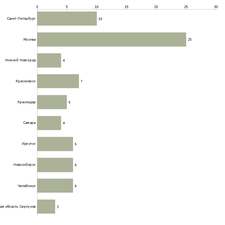Найти работу монтажник волс-Число вакансий «монтажник волс» на сайте в городах Росcии
