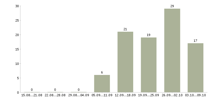 Работа «монтажник волс»-Число вакансий «монтажник волс» на сайте за 2 месяца