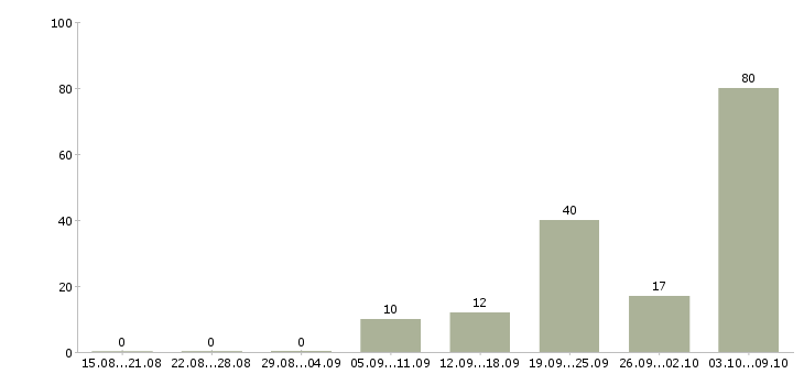 Работа «монтажник радиоэлектронной аппаратуры и приборов»-Число вакансий «монтажник радиоэлектронной аппаратуры и приборов» на сайте за 2 месяца