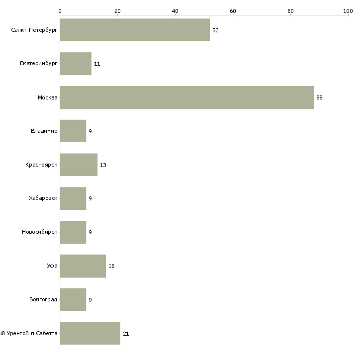 Найти работу монтажники систем кондиционирования-Число вакансий «монтажники систем кондиционирования» на сайте в городах Росcии