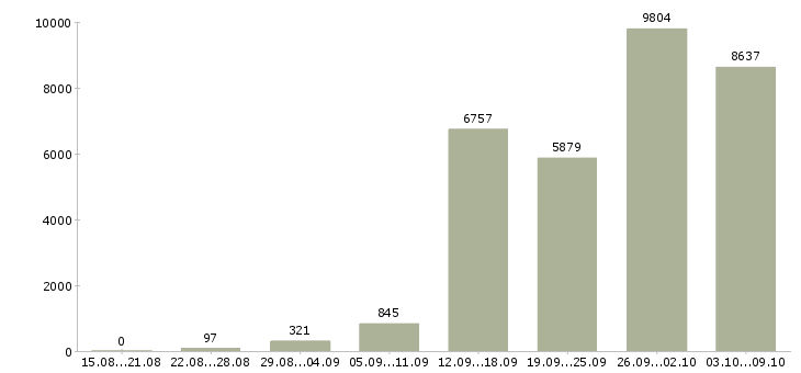 Работа «на дому в сети»-Число вакансий «на дому в сети» на сайте за 2 месяца