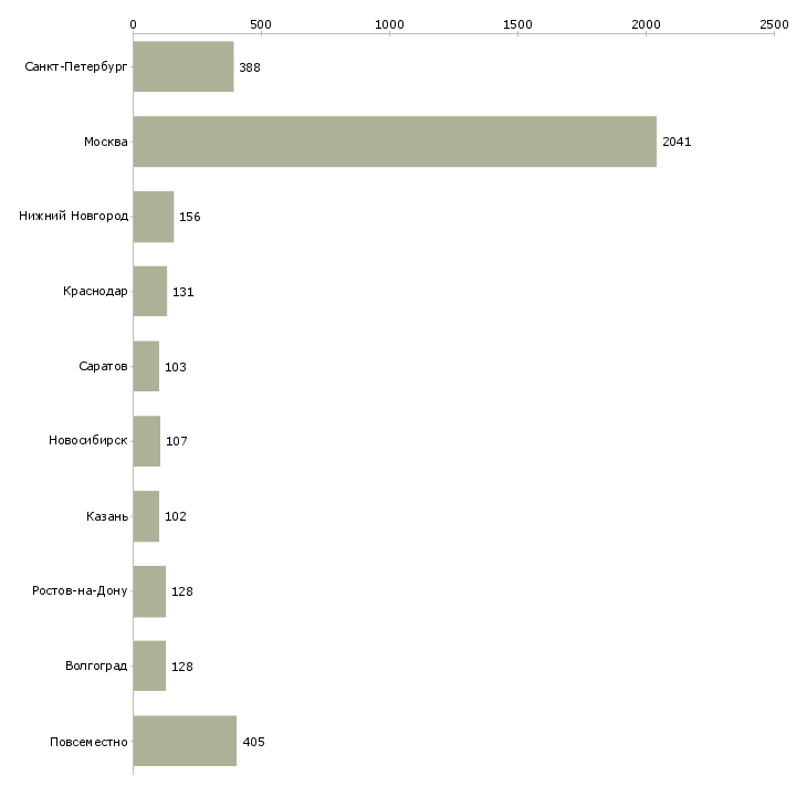 Найти работу набор менеджеров-Число вакансий «набор менеджеров» на сайте в городах Росcии