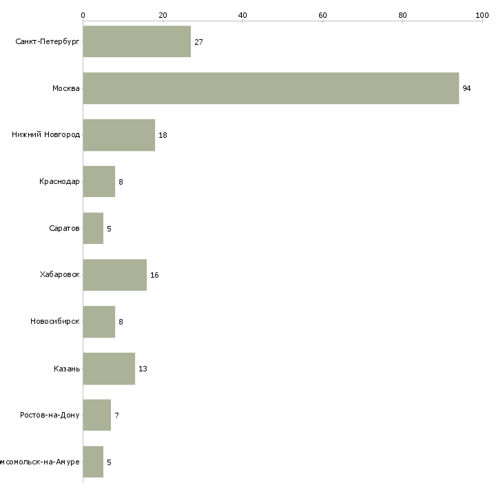 Найти работу начальник отдела операций-Число вакансий «начальник отдела операций» на сайте в городах Росcии
