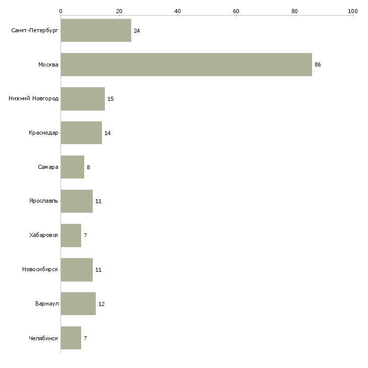 Найти работу начальник службы охраны-Число вакансий «начальник службы охраны» на сайте в городах Росcии